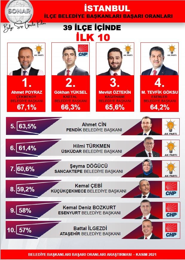 2022’ye girerken belediye başkanlarının başarı oranları açıklandı