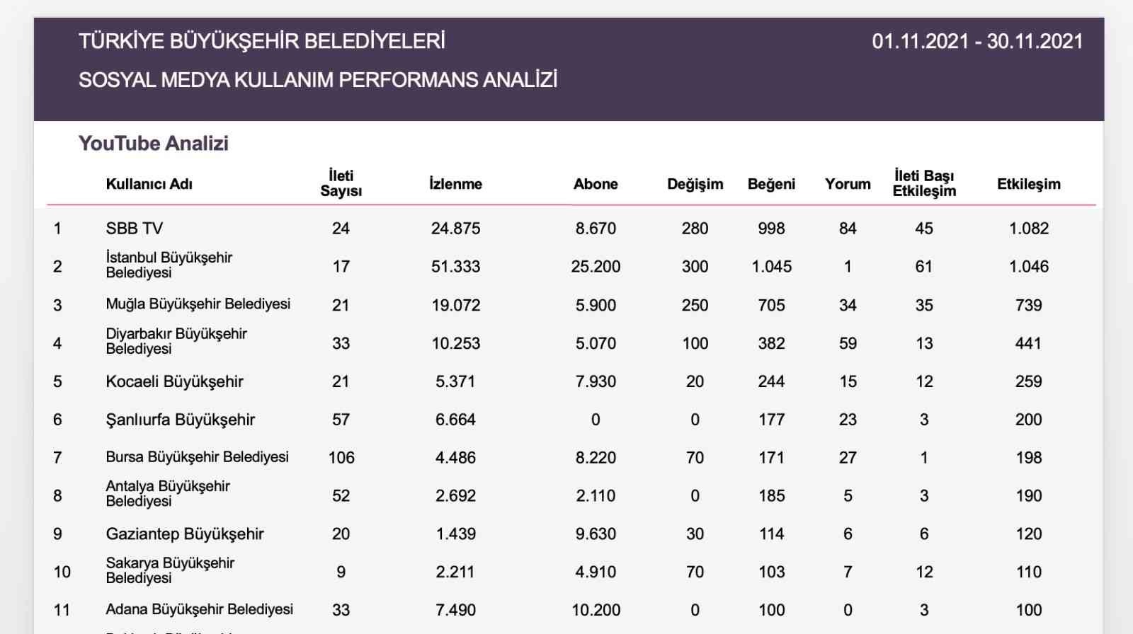 Samsun, İstanbul’u solladı